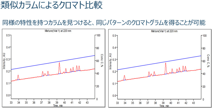 類似カラムによるクロマト比較