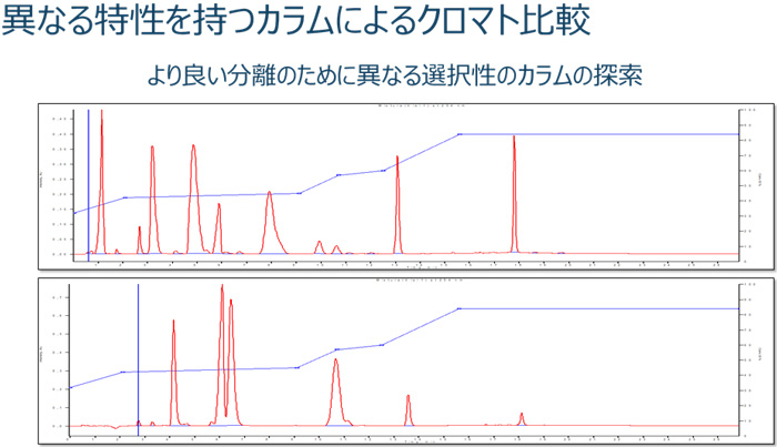 異なる特性を持つカラムによるクロマト比較