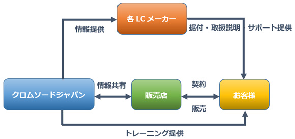 HPLC機器メーカーが直接お客様にサポートを行う場合のフロー